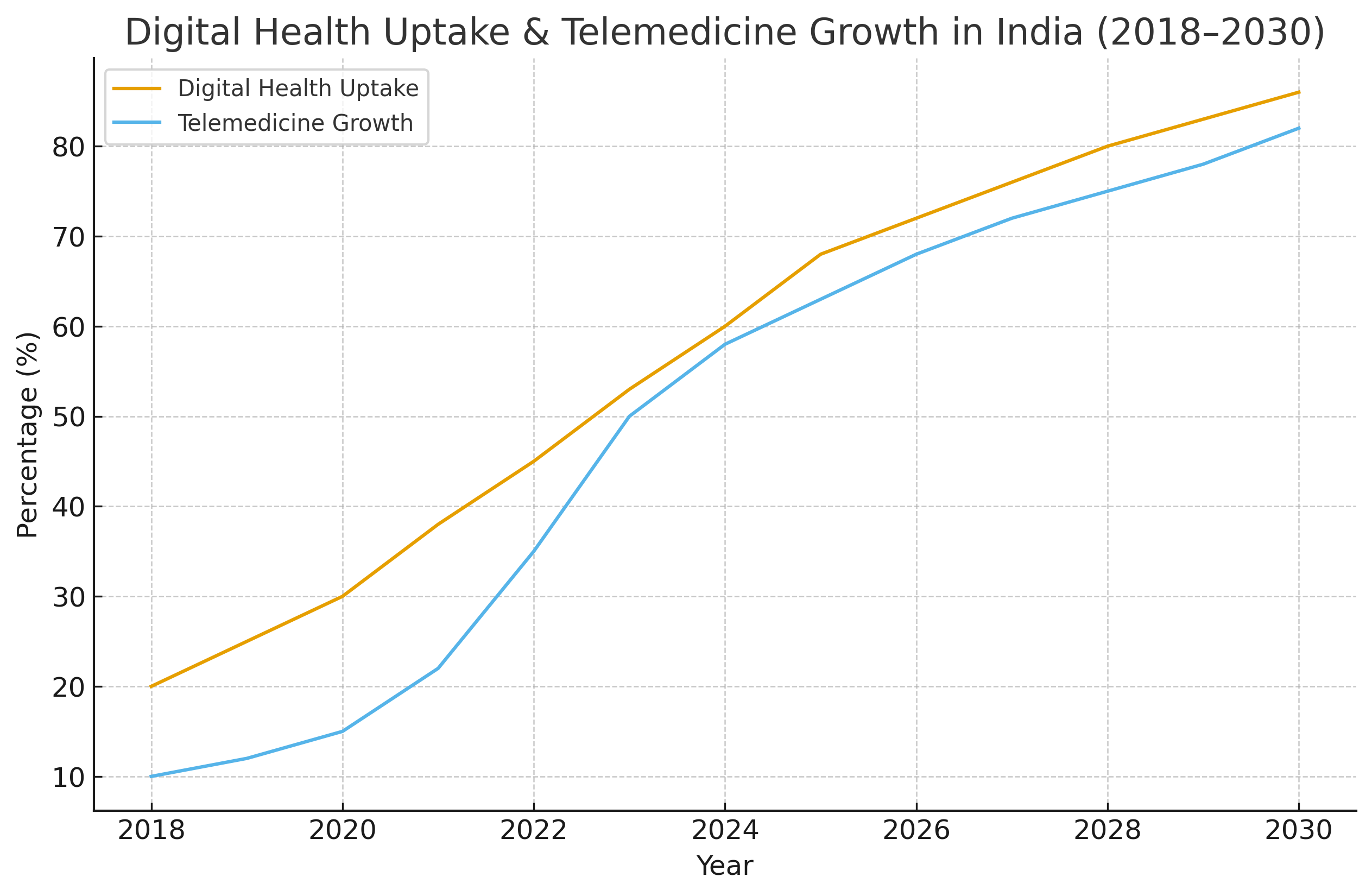 Chart showing digital health uptake and telemedicine growth in India